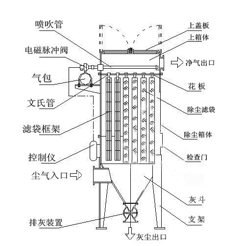 脈沖布袋除塵器